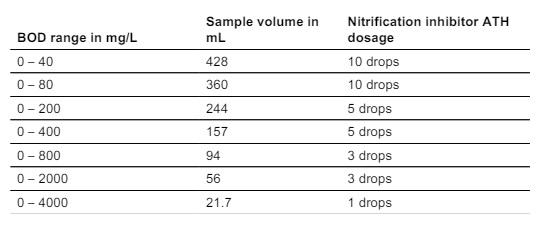 หลักการเเละวิธีการวิเคราะห์ค่า Biochemical Oxygen Demand(BOD)